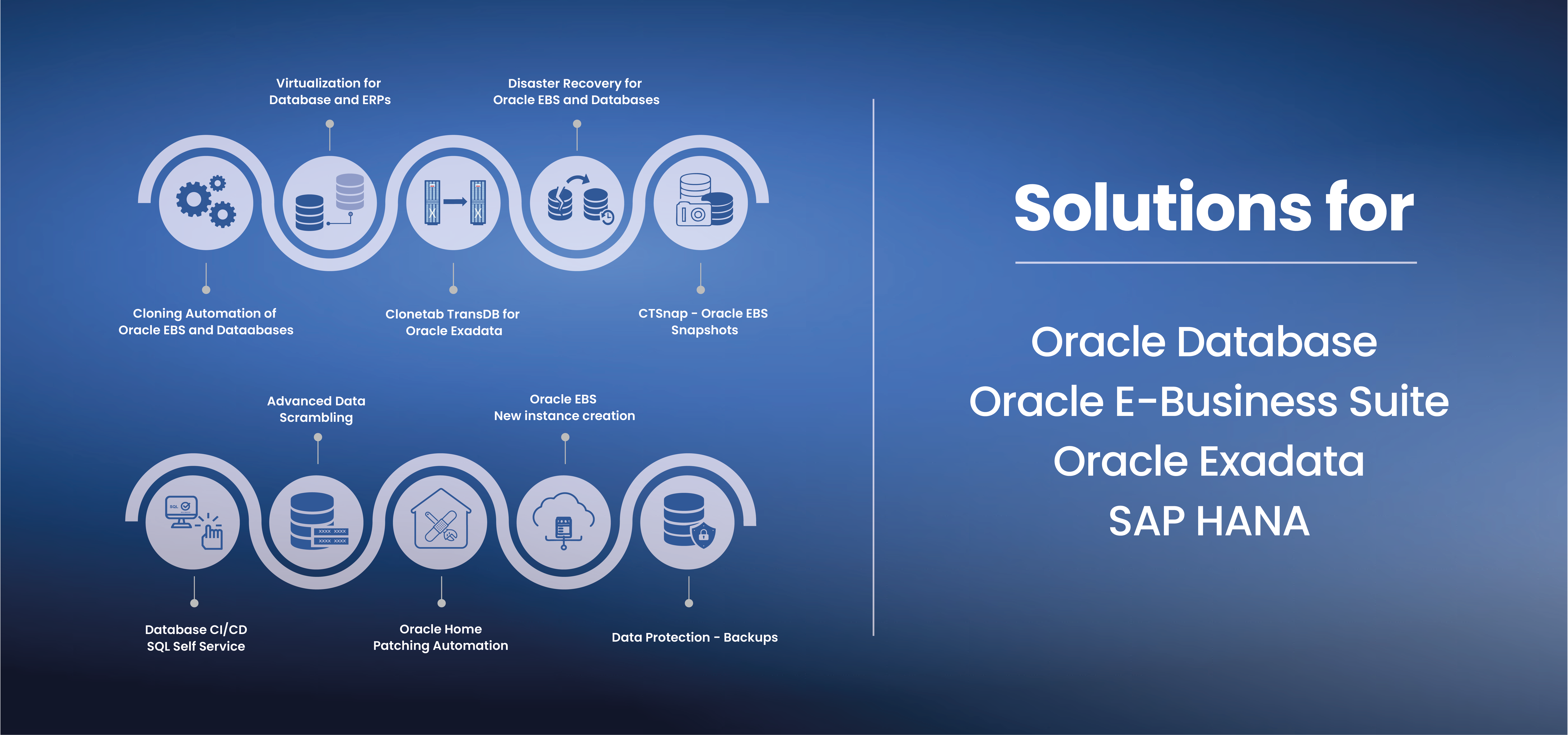 solutions for backup and recovery database