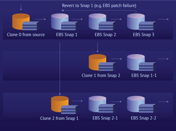 oracle EBS snapshot within minutes